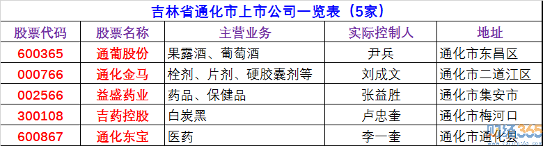 2020通化上市公司有哪些-通化上市公司名單