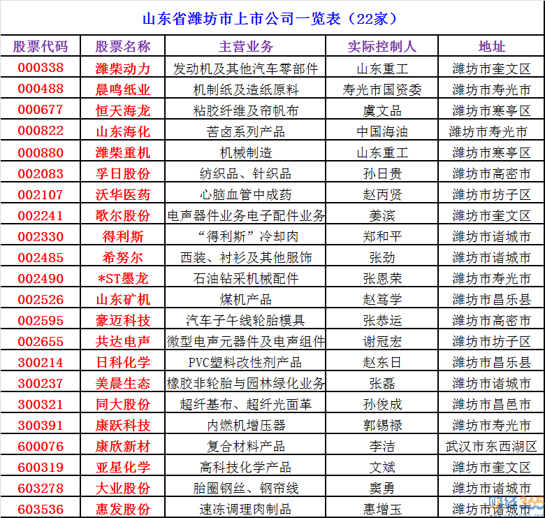 2020濰坊上市公司有哪些-濰坊上市公司名單