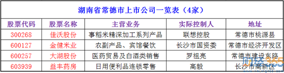 2020常德上市公司有哪些-常德上市公司名單