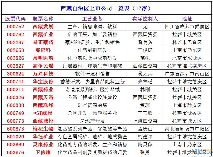 2020西藏自治區上市公司有哪些-西藏自治區上市公司名單