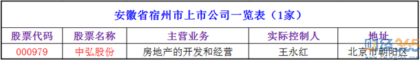 2020宿州上市公司有哪些-宿州上市公司名單