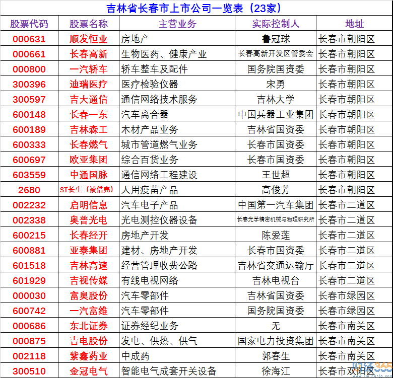 2020長春上市公司有哪些-長春上市公司名單
