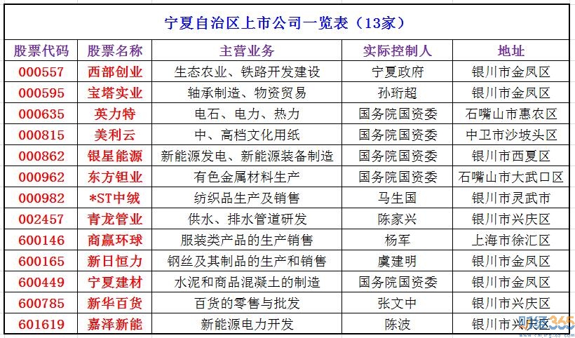 2020寧夏自治區上市公司有哪些-寧夏自治區上市公司名單