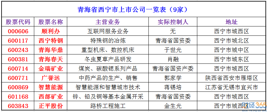 2020青海省上市公司有哪些-青海省上市公司名單