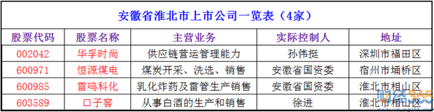 2020淮北上市公司有哪些-淮北上市公司名單