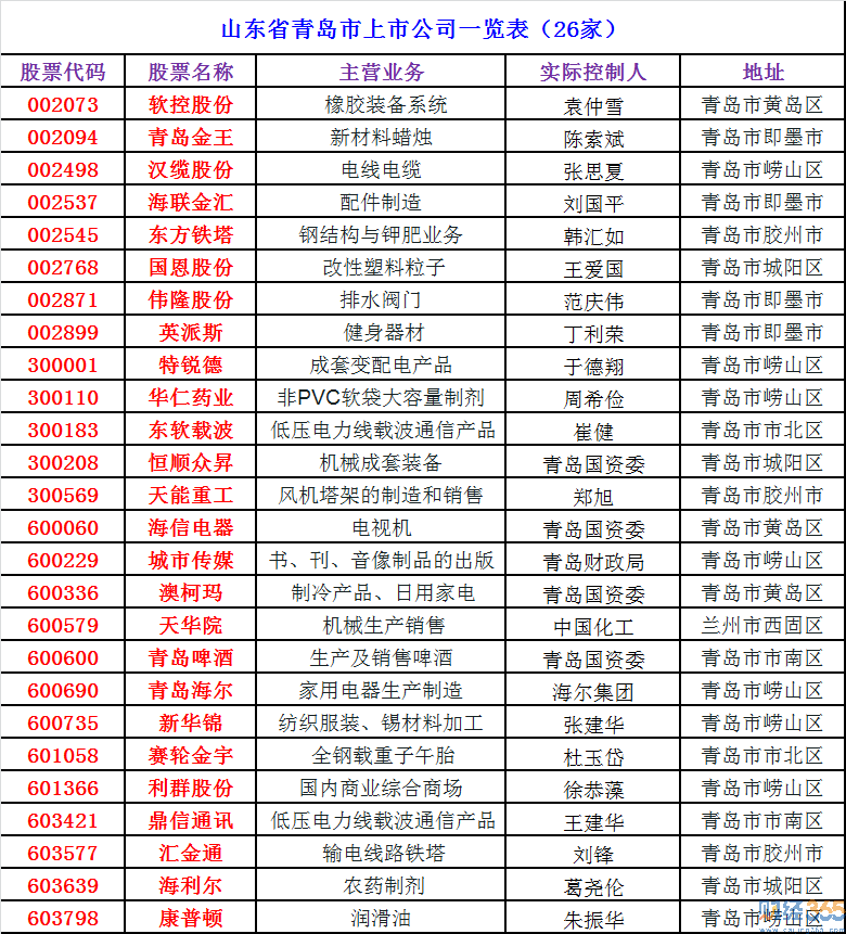 2020青島上市公司有哪些-青島上市公司名單