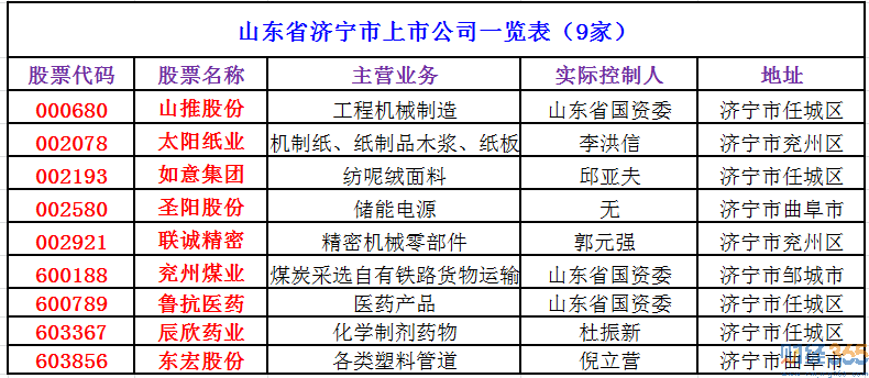 2020濟(jì)寧上市公司有哪些-濟(jì)寧上市公司名單