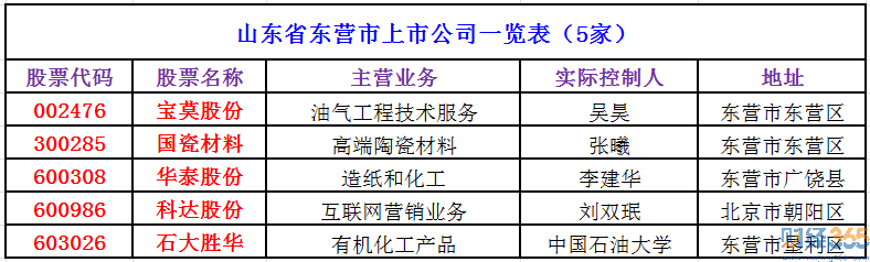 2020東營上市公司有哪些-東營上市公司名單