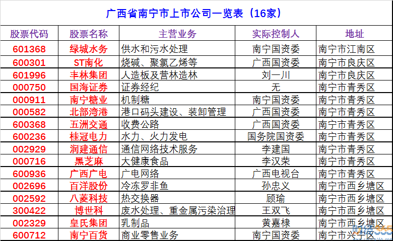 2020南寧上市公司有哪些-南寧上市公司名單
