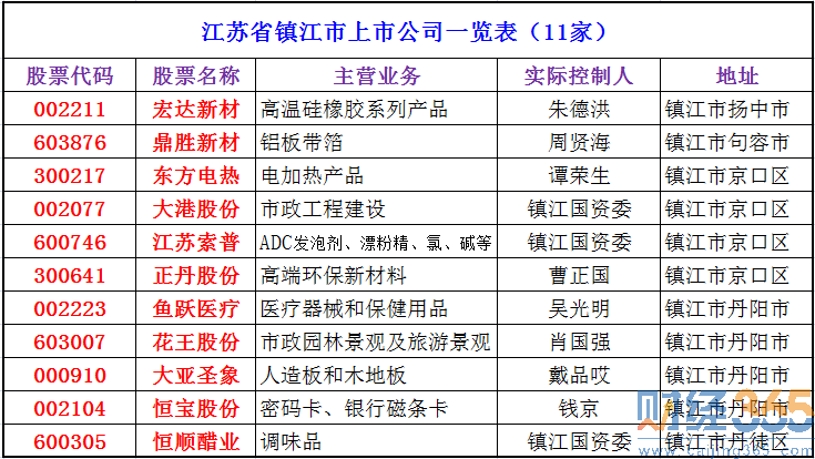 2020鎮江上市公司有哪些-鎮江上市公司名單