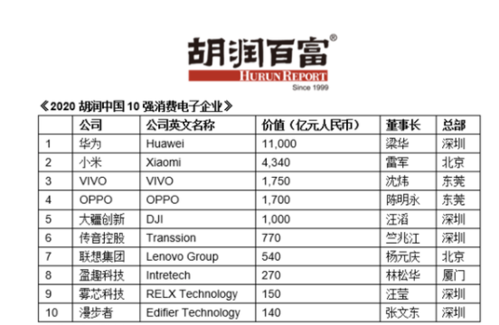 2020胡潤中國10強消費電子企業 消費