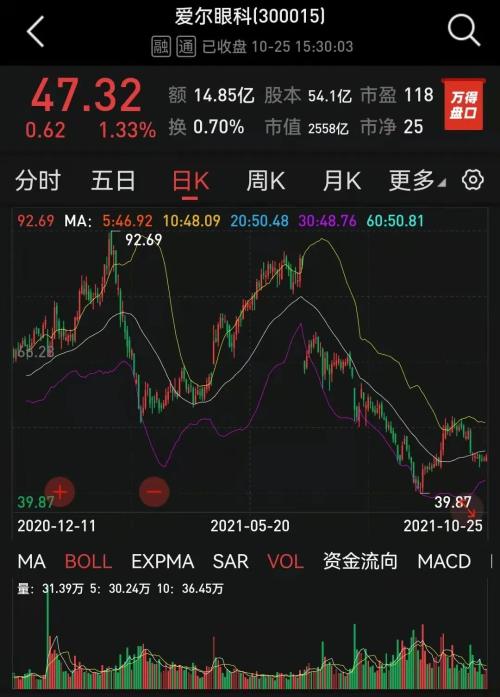   股價一度接近“腰斬”