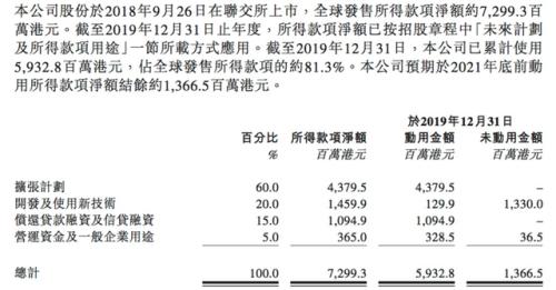 海底撈要募資20億自救！股價暴跌近80%！3