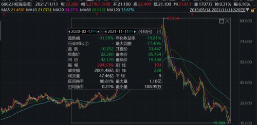 海底撈要募資20億自救！股價暴跌近80%！6