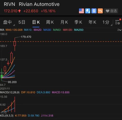 Rivian市值2