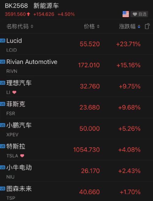 新能源車板塊也迎來狂
