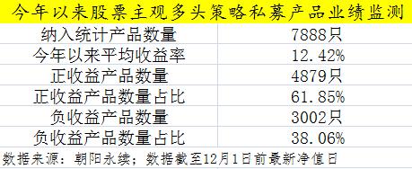 今年以來(lái)六成產(chǎn)品盈利 今年以來(lái)六成產(chǎn)品盈利