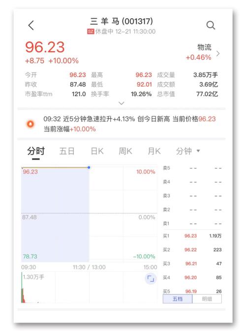 熱門股劇烈分化