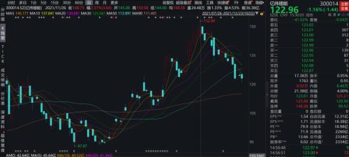 億緯鋰能也出現了下跌態(tài)勢 億緯鋰能也出現了下跌態(tài)勢