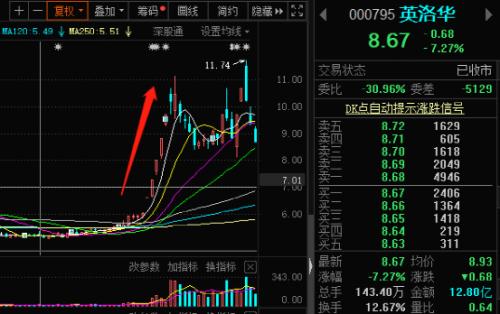 周四周五繼續大跌,近三個交易日回調19%。 周四周五繼續大跌,近三個交易日回調19%。