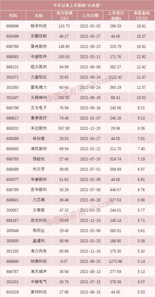 2021最后一波新股來了！抓8只“大肉簽”！