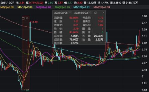 京藍科技擬引入國有資本 曾被稱為“牛年第一妖股” 京藍科技擬引入國有資本 曾被稱為“牛年第一妖股”