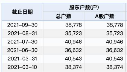 截至三季度末,京藍科技共有3.88萬戶股東。 截至三季度末,京藍科技共有3.88萬戶股東。