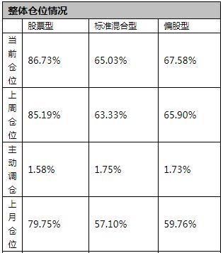 公募7周加倉不見手軟 公募7周加倉不見手軟