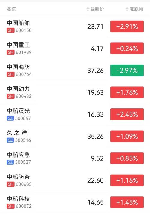 中國船舶集團旗下上市公司