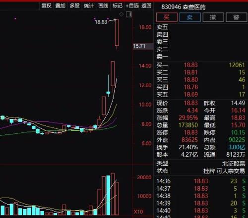 見證歷史!國內首次,連續30CM漲停!新冠藥品大利好?公司深夜回應…