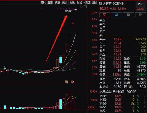 見證歷史!國內首次,連續30CM漲停!新冠藥品大利好?公司深夜回應…