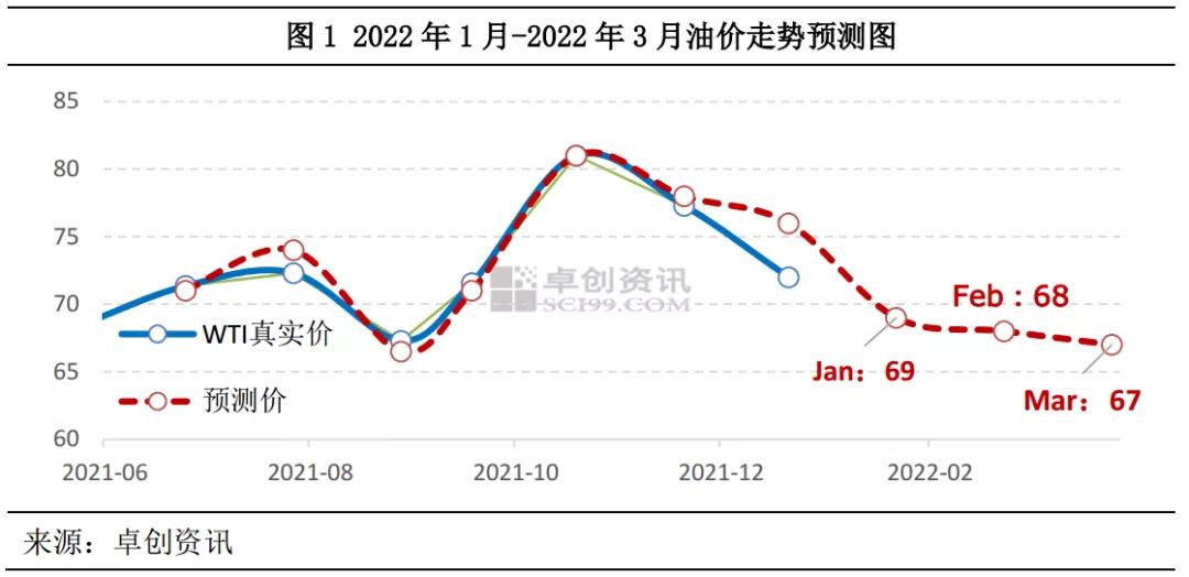 原油價格走勢與供應及需求端強相關