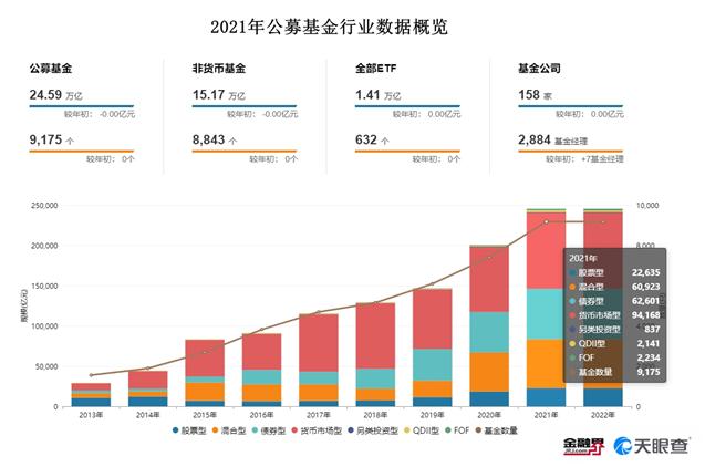 2021年公募基金行業數據