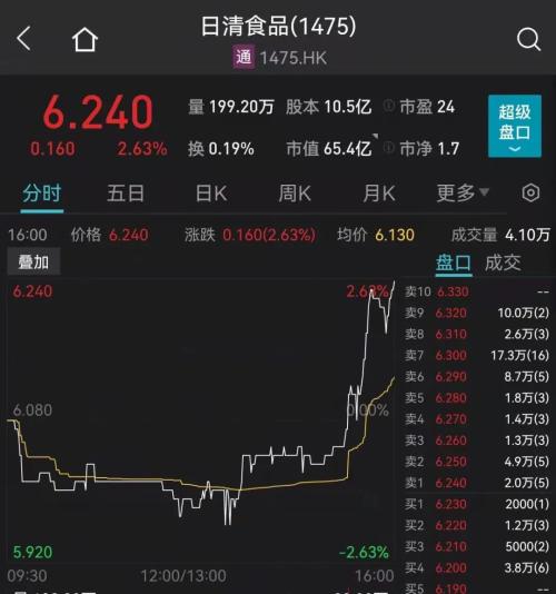 1月5日港股大跌的情況下，日清食品尾盤直線拉升，由綠翻紅，最終上漲2.63%。