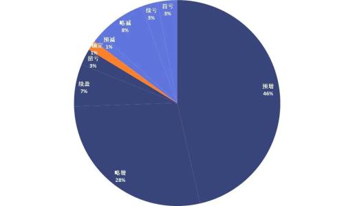八成A股公司年度業績預喜 八成A股公司年度業績預喜