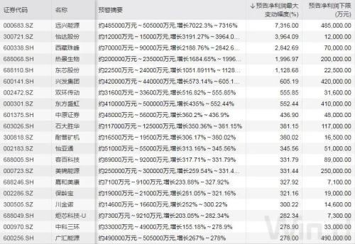 業績預告凈利潤增速TOP20 業績預告凈利潤增速TOP20