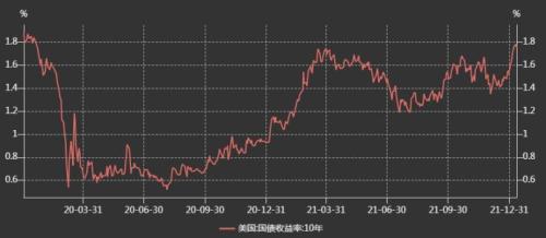   周一，10年期美債收益率盤中一度突破1.80%關(guān)口，不過在進(jìn)入紐約時(shí)段后有所回落。以價(jià)值股為代表的羅素1000指數(shù)和10年期美債收益率走勢非常同步。