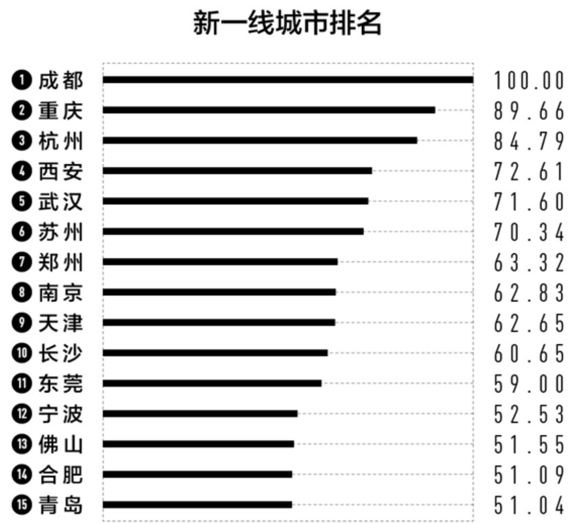 2022新一線城市名單：沈陽跌出