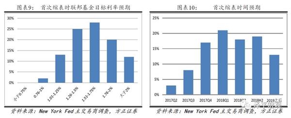 任澤平：美聯儲縮表會對歐元日元匯率形成貶值壓力