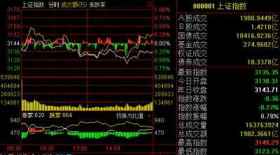 股票行情播報：雄安概念成A股 監管風聲趨緊