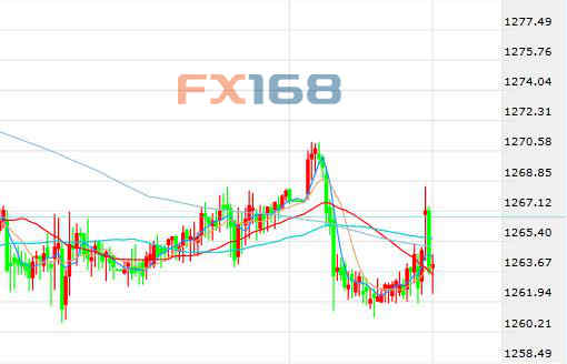 （現貨黃金半小時圖 來源：FX168財經網）