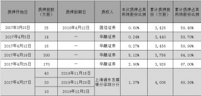 下一個“賈躍亭”？ 暴風馮鑫單月質押5次股份