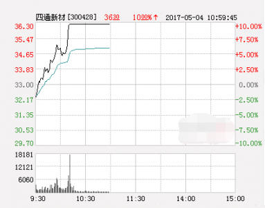 四通新材報價36.3元漲停