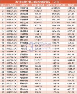 新三板近50％企業(yè)有研發(fā)支出 投入總額接近創(chuàng)業(yè)板