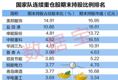 重點關注：國家隊重倉股八大榜單！！