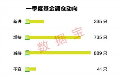 基金一季報重倉股名單出爐！18只被基金大手筆買入