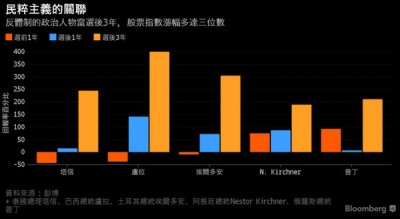 研究發現民族主義、保護主義反而利好股市