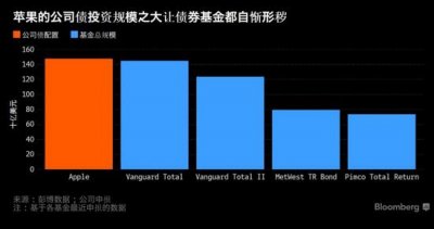 蘋果購買的公司債超全球最大債券基金