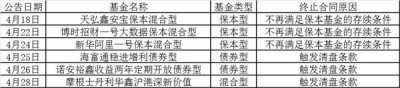 首現發行失敗 6只基金宣布清盤