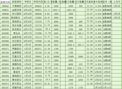 五月五日新股申購表